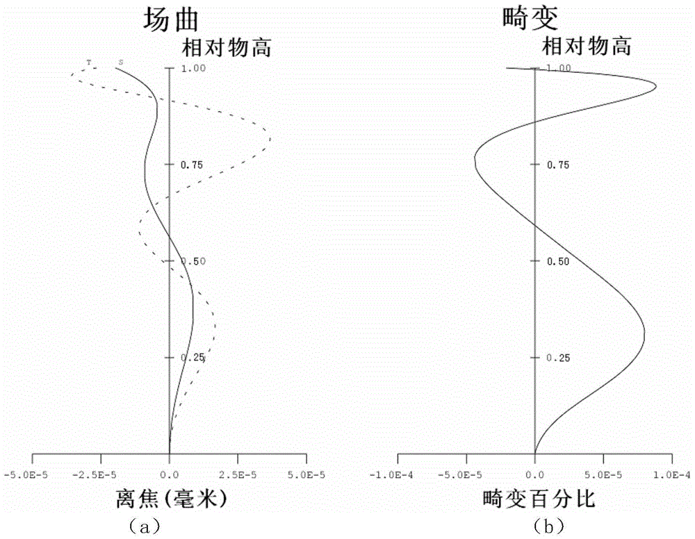 A Pure Refractive Dry Projection Optical System with Large Numerical Aperture