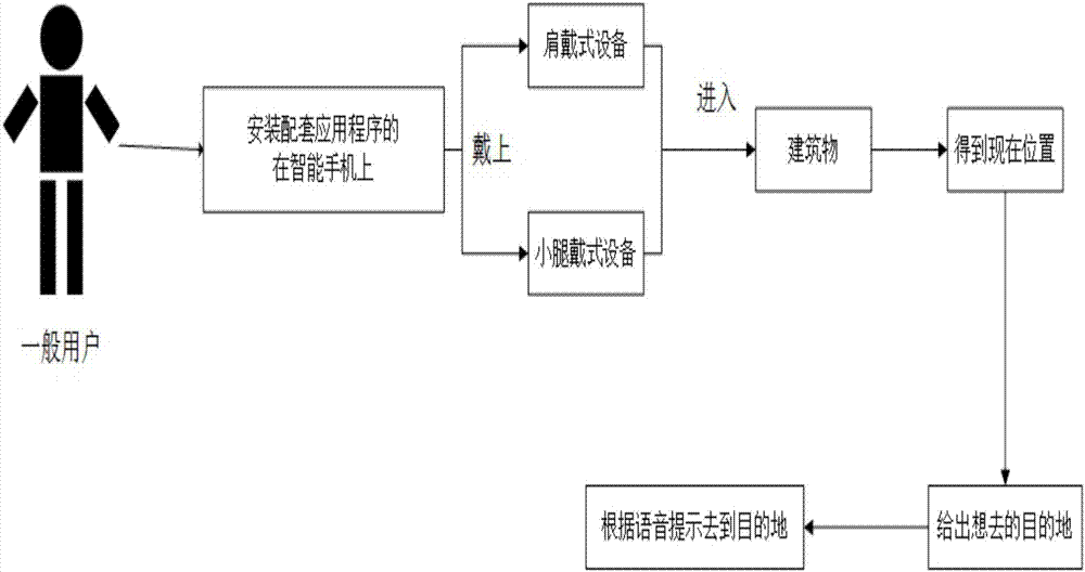 Indoor positioning navigation method and system for visually impaired people