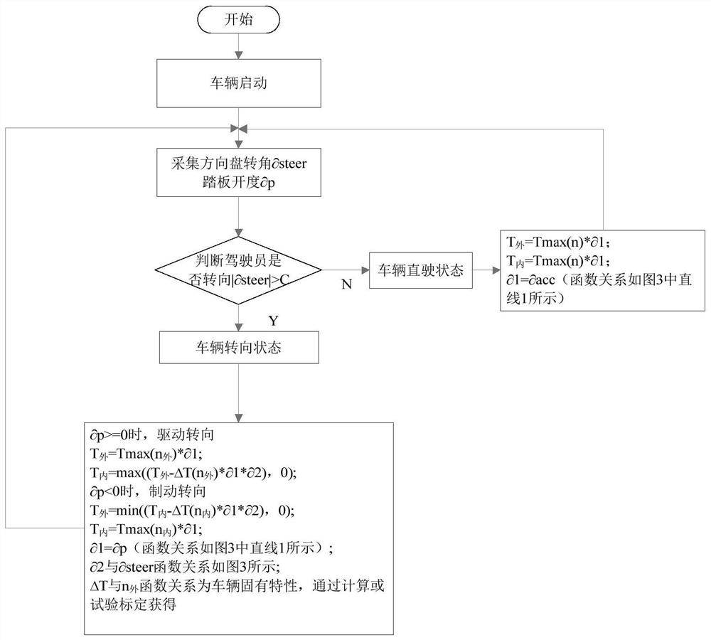 A Dynamic Torque Control Method for Electric Drive Tracked Vehicle