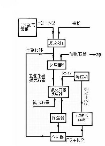 Process for producing graphite fluoride by low-temperature intercalation method