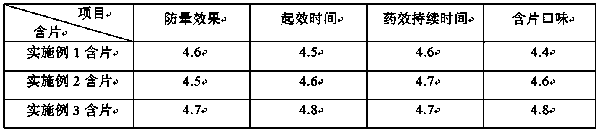 Preparation method of carsickness prevention lozenge