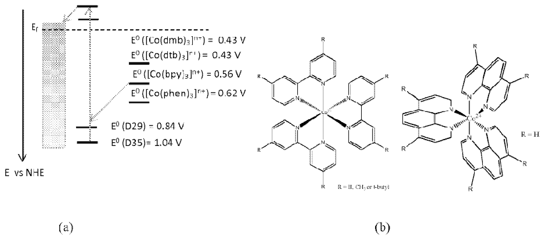 High efficiency dye-sensitized solar cells