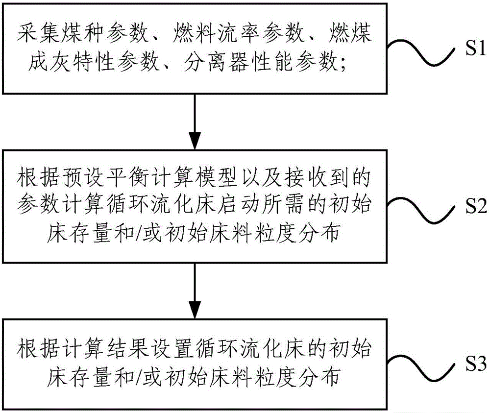 Starting bed material setting method and device for circulating fluidized bed