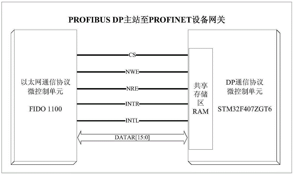 Interconnection method for PROFIBUS DP and PROFINET communication networks through sharing storage unit