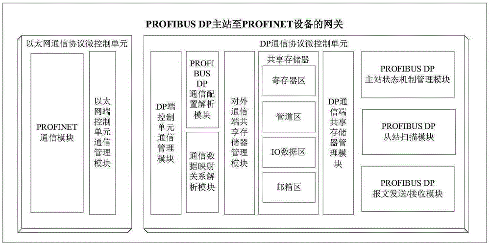 Interconnection method for PROFIBUS DP and PROFINET communication networks through sharing storage unit