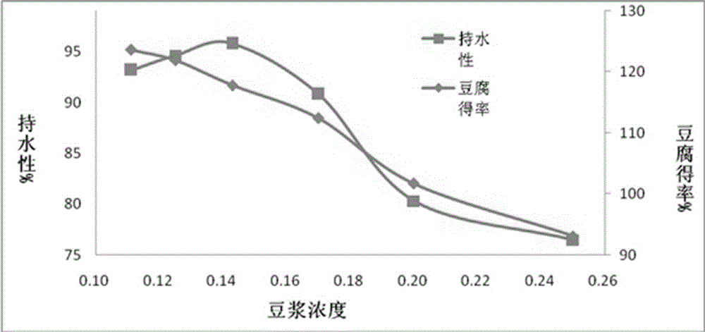 Chitosan tofu and preparation method thereof