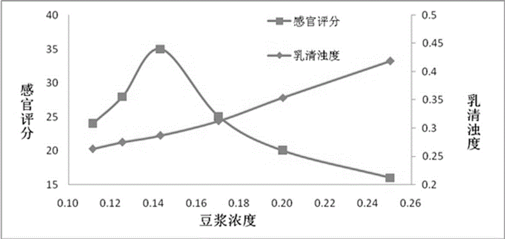 Chitosan tofu and preparation method thereof