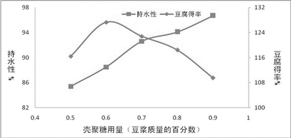 Chitosan tofu and preparation method thereof