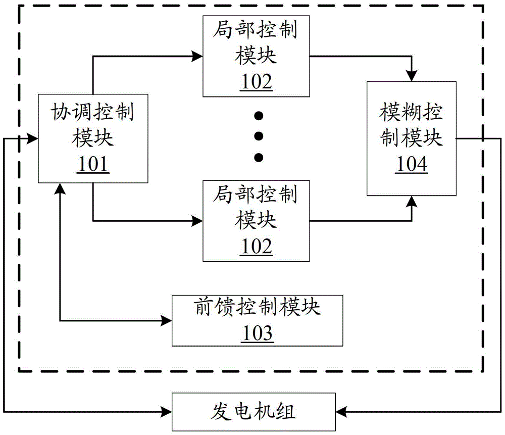 Coordinated control system and method for generator sets