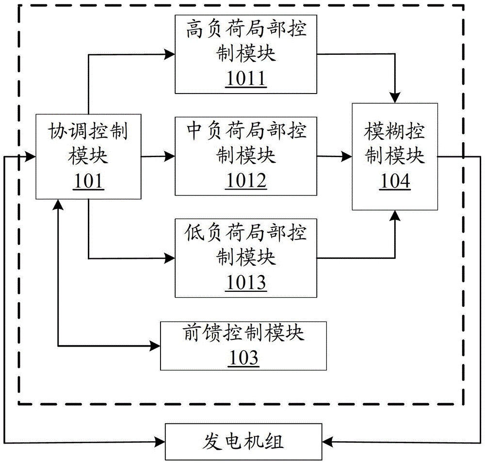 Coordinated control system and method for generator sets