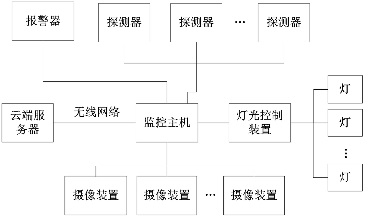 Linkage response method for security monitoring system