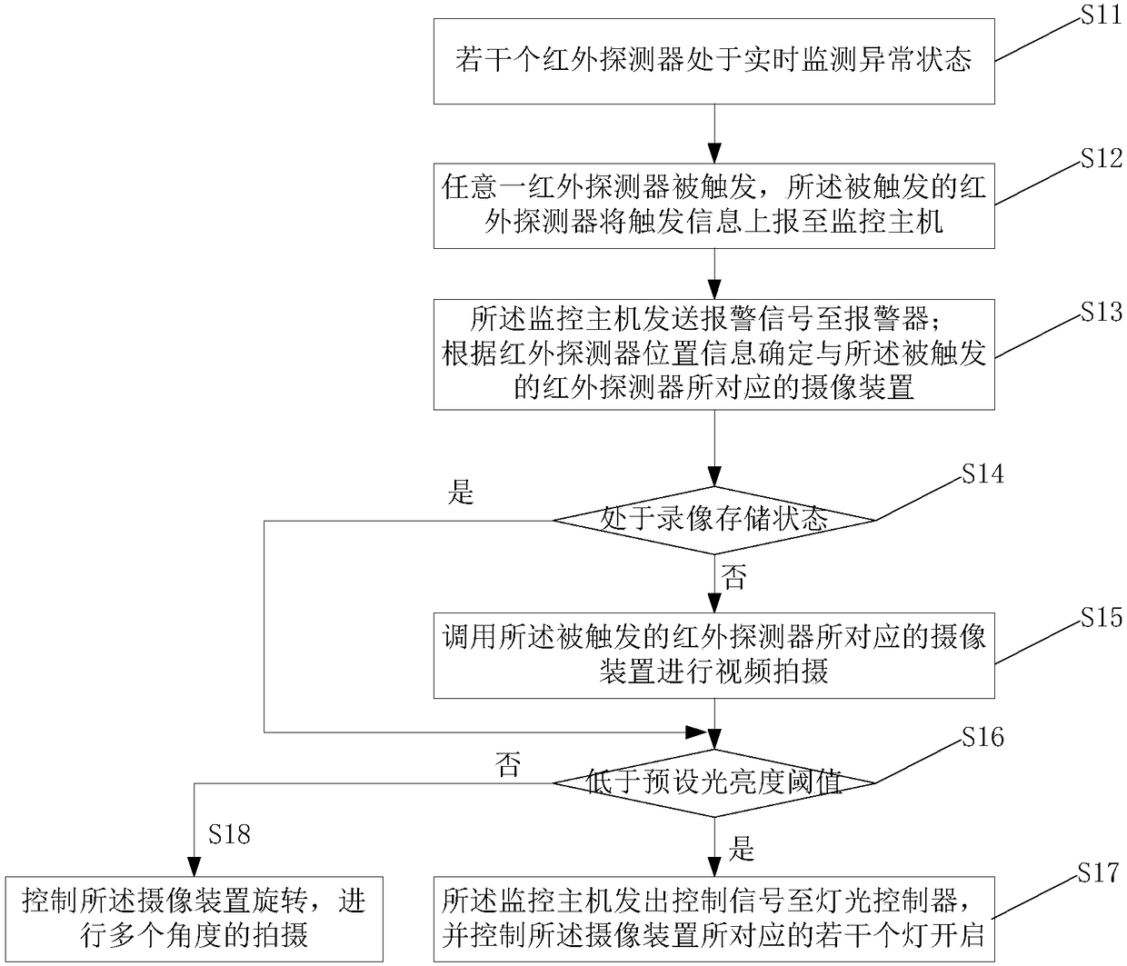 Linkage response method for security monitoring system