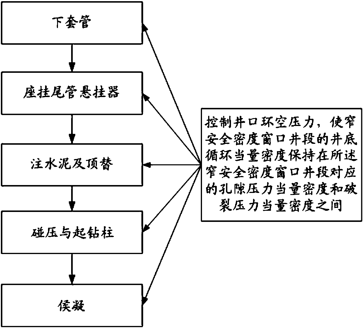 A drilling liner pressure control well cementation process