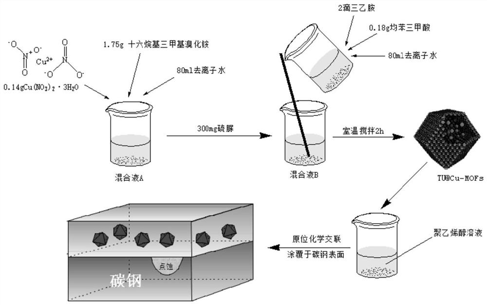 a fe  <sup>2+</sup> Metal-organic framework corrosion inhibitor-hydrogel composite with responsive properties and its preparation method and application