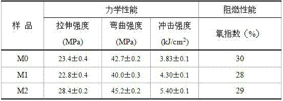 Modified magnesium hydroxide fire retardant and high impact polystyrene composite inflaming-retarding material formed by modified magnesium hydroxide fire retardant and manufacturing method