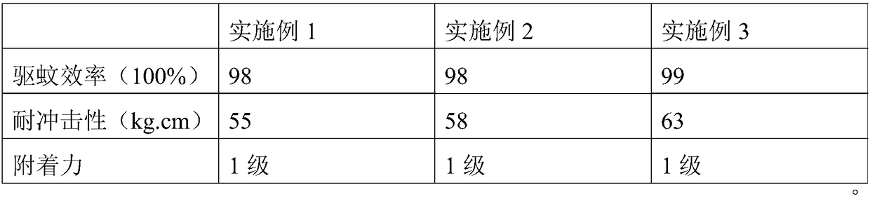 Safe mosquito-repelling coating with fragrance and preparation method thereof