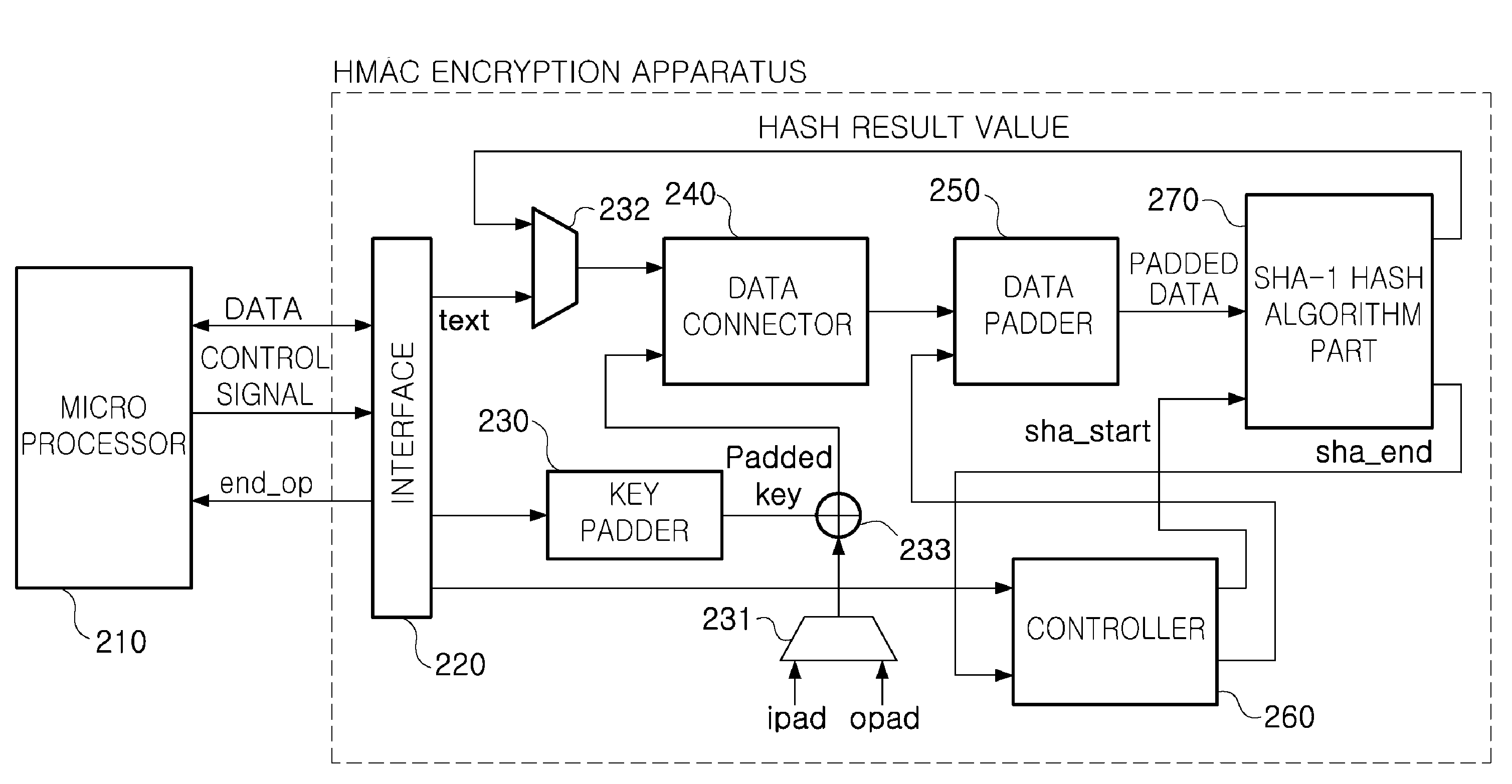 Low power hmac encryption apparatus