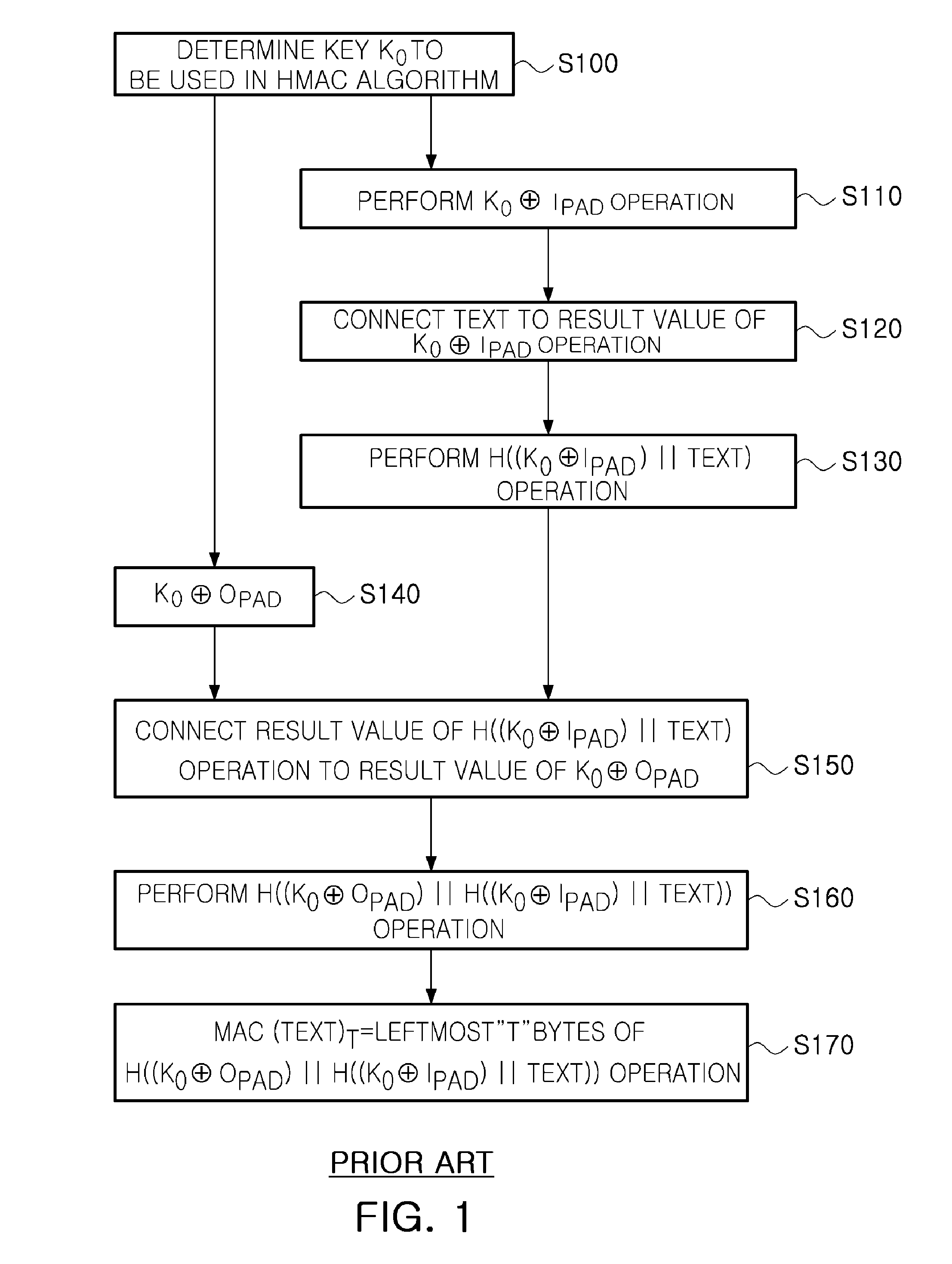 Low power hmac encryption apparatus