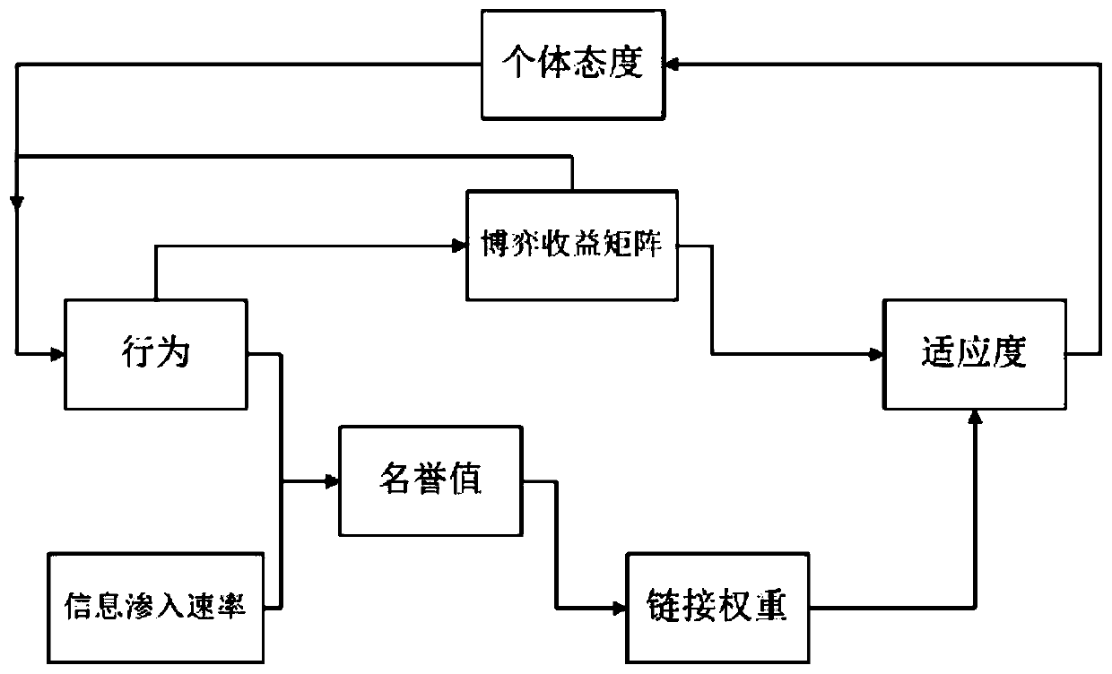 Public opinion information and viewpoint co-evolution model construction method based on evolutionary game