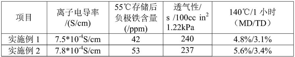 Lithium ion battery diaphragm, preparation method thereof and lithium ion battery