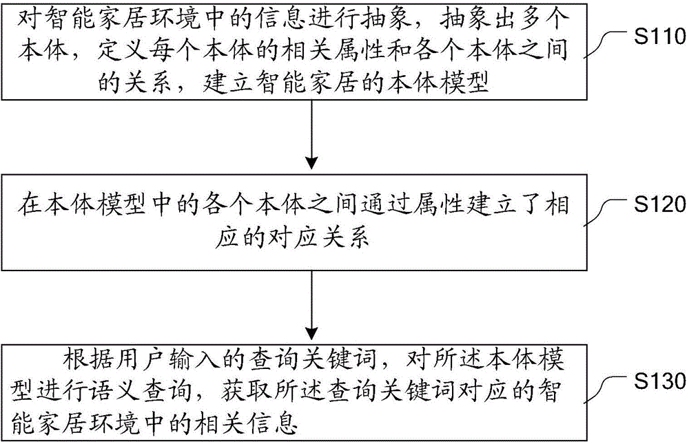 Ontology-based smart home semantic query method and ontology-based smart home semantic query device