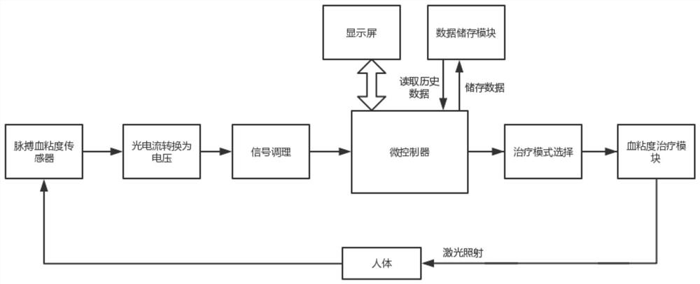 An integrated instrument and method for blood viscosity optical diagnosis and treatment for family medicine