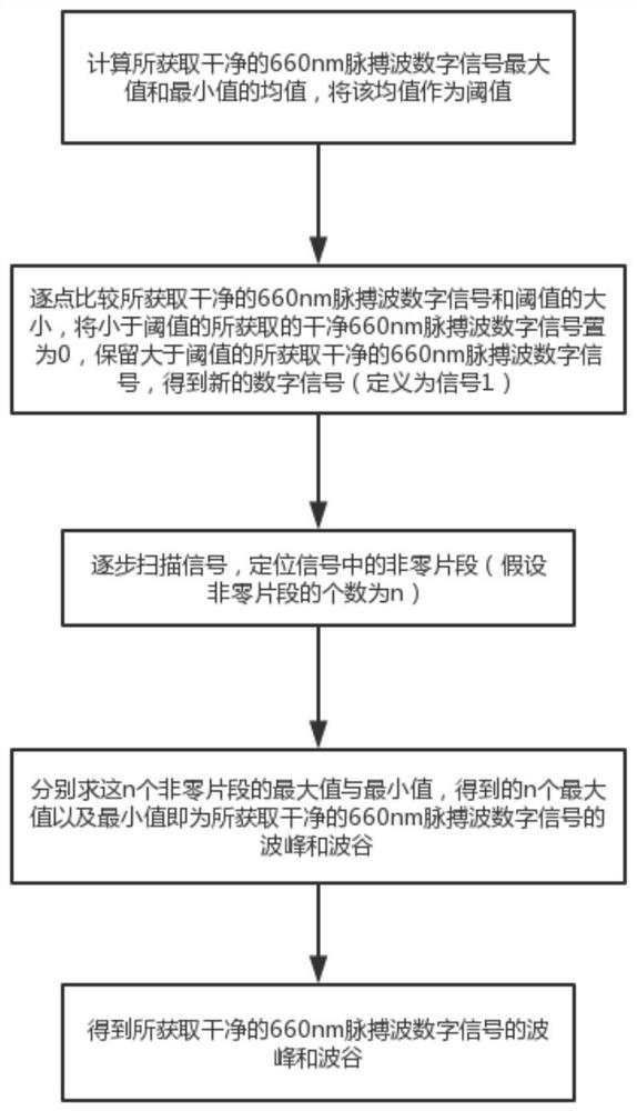 An integrated instrument and method for blood viscosity optical diagnosis and treatment for family medicine