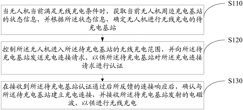 Unmanned aerial vehicle, charging base station and wireless charging system and method