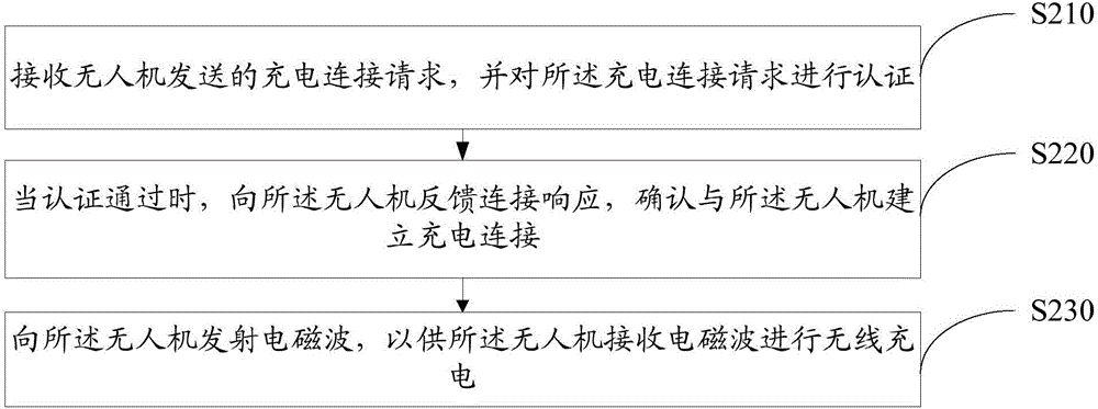 Unmanned aerial vehicle, charging base station and wireless charging system and method