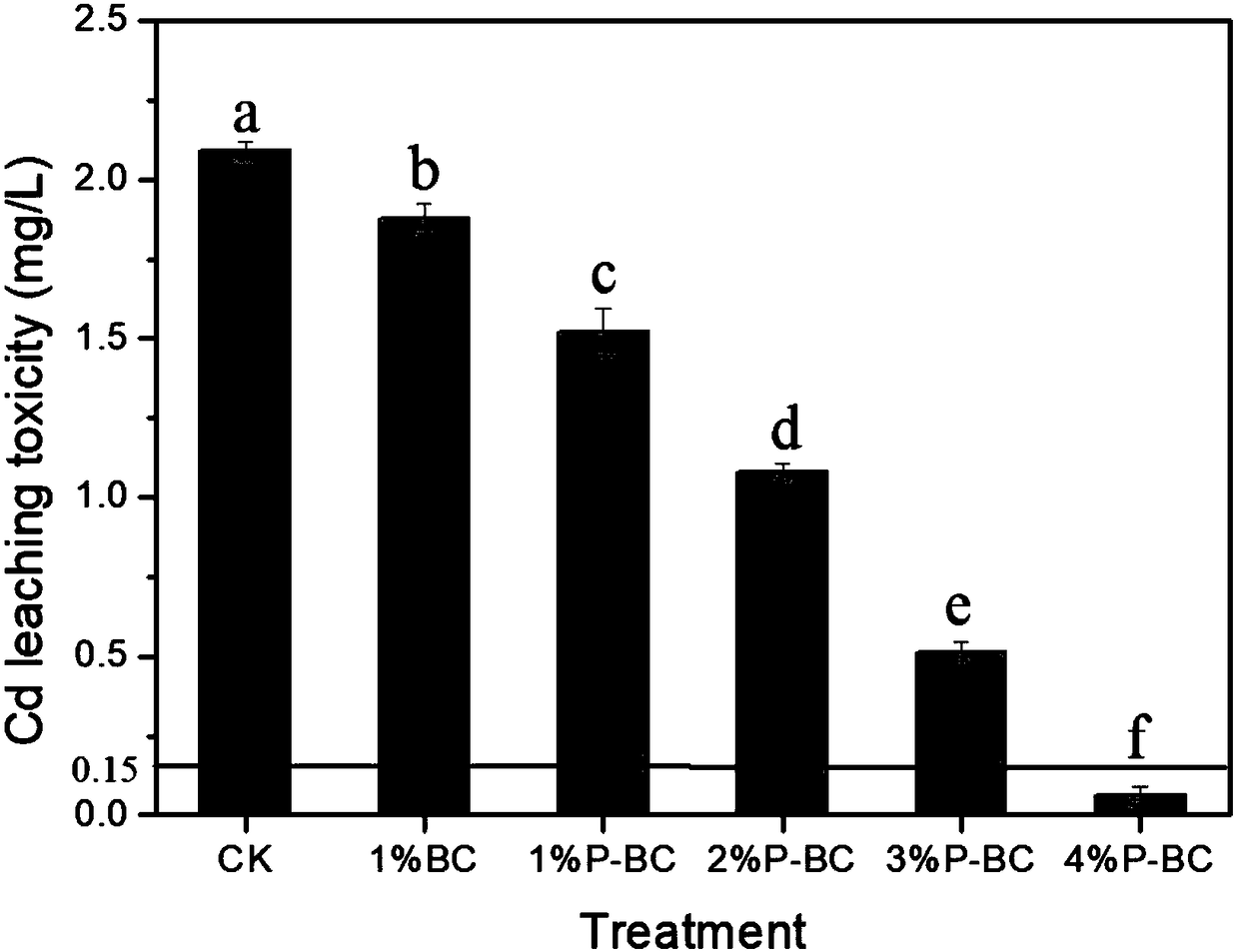 Compound modified biochar chelating agent, preparation method and application thereof