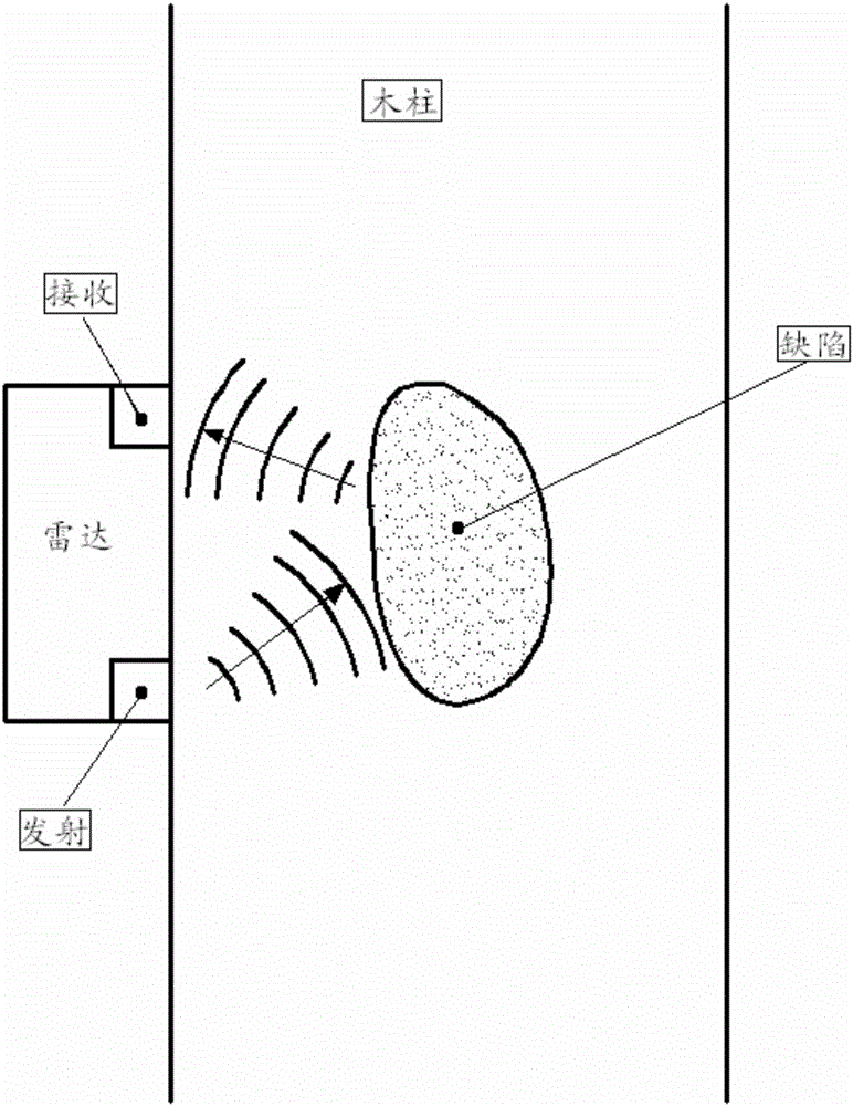 Radar wave-based nondestructive test method for internal defects of wooden pillars of antique building