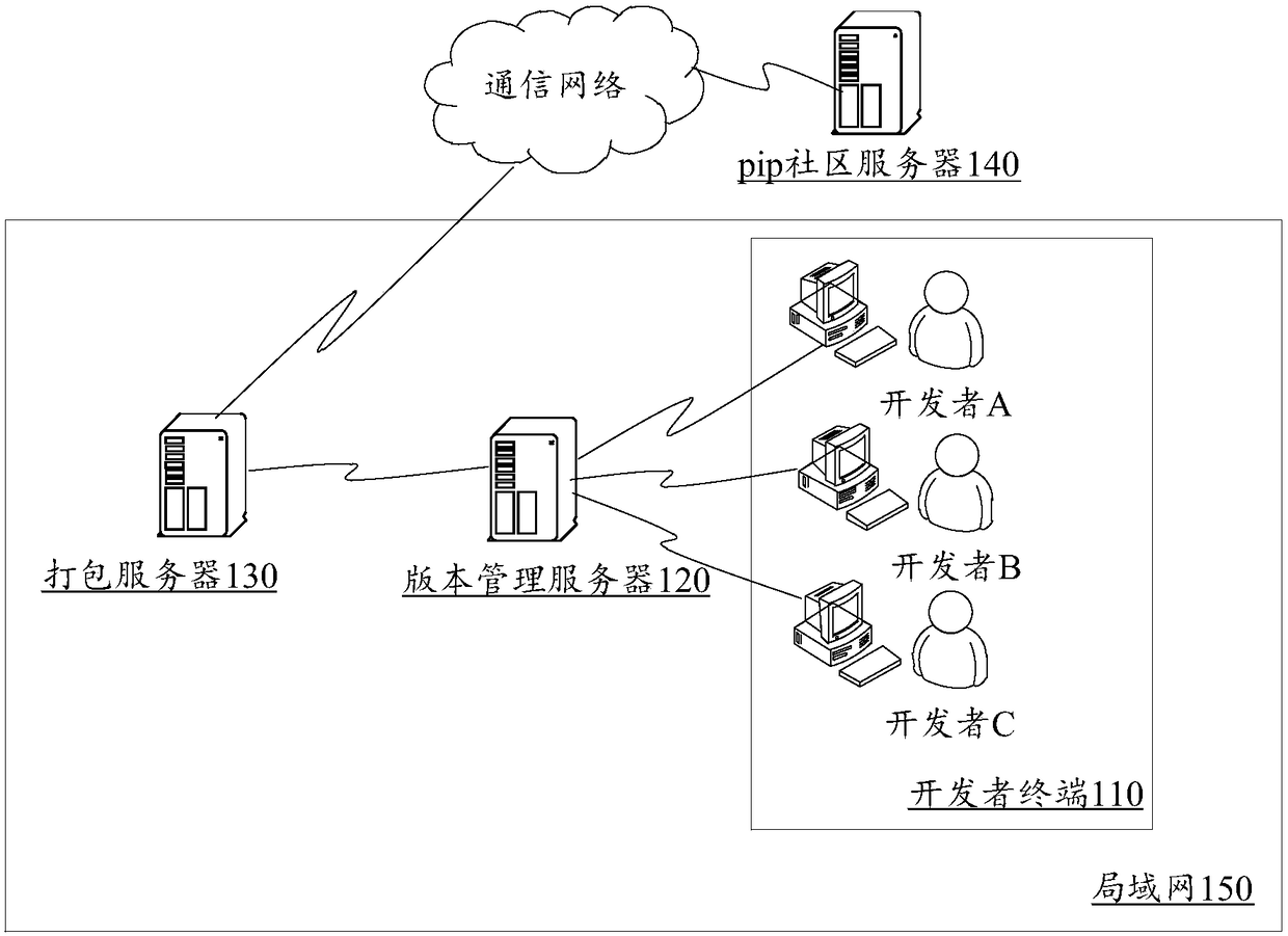 Python project package generation method and device