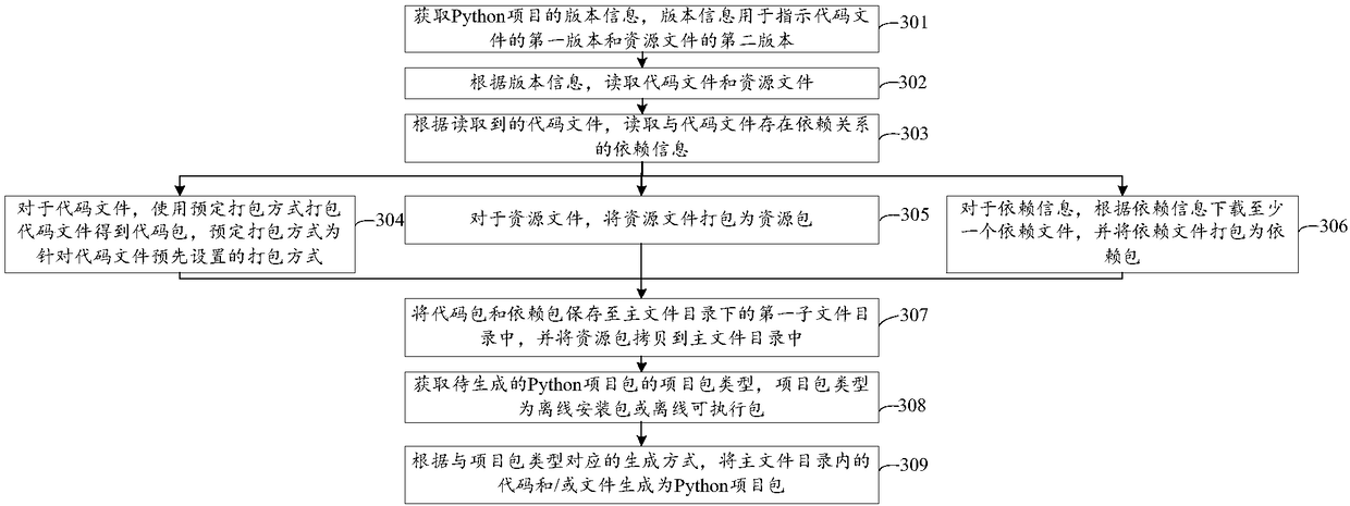 Python project package generation method and device