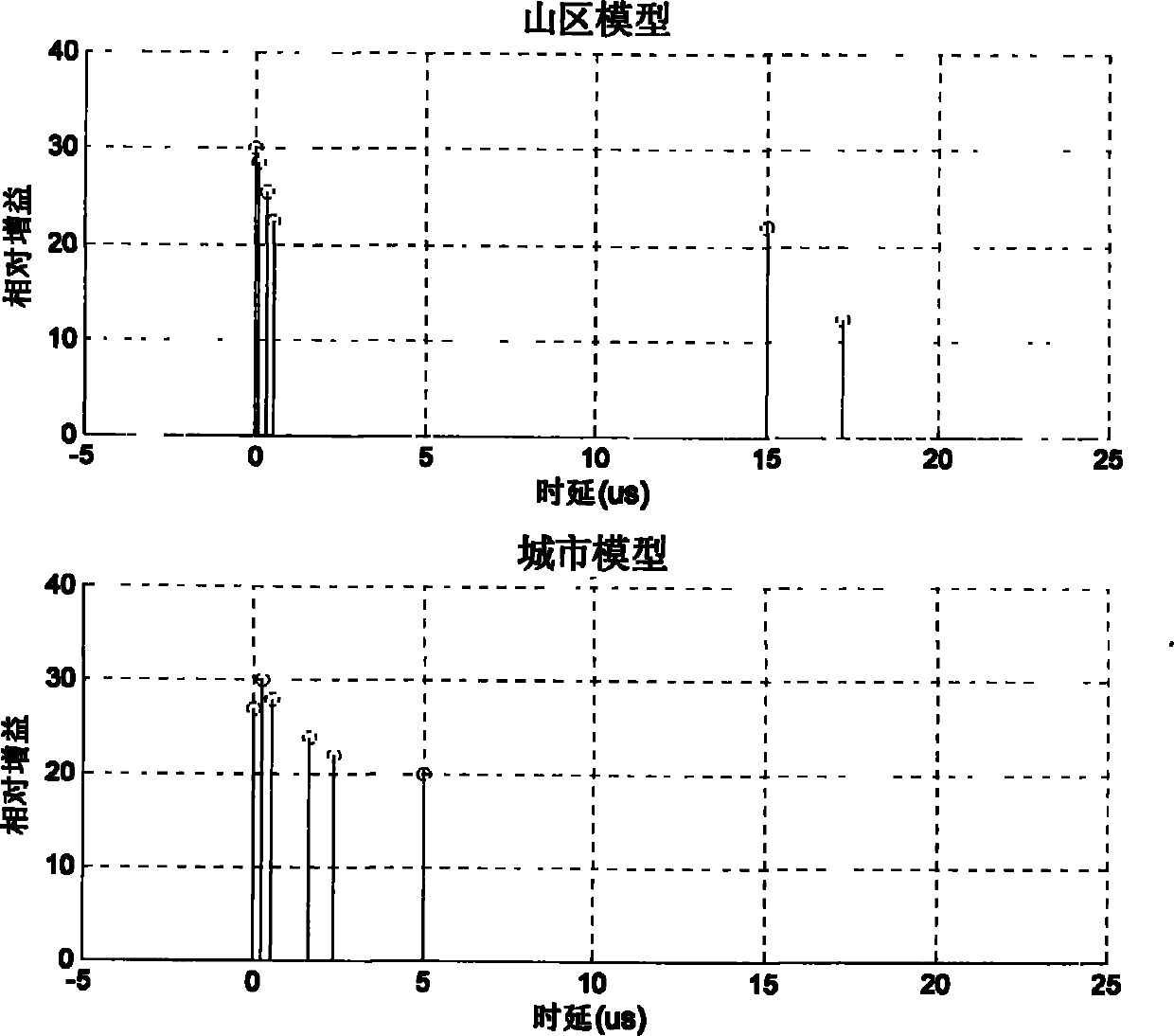 Method for estimating channel impulse response