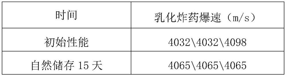 A kind of oil phase for emulsified explosive of high-temperature sensitization process prepared by using coal-to-oil intermediate product and its preparation method