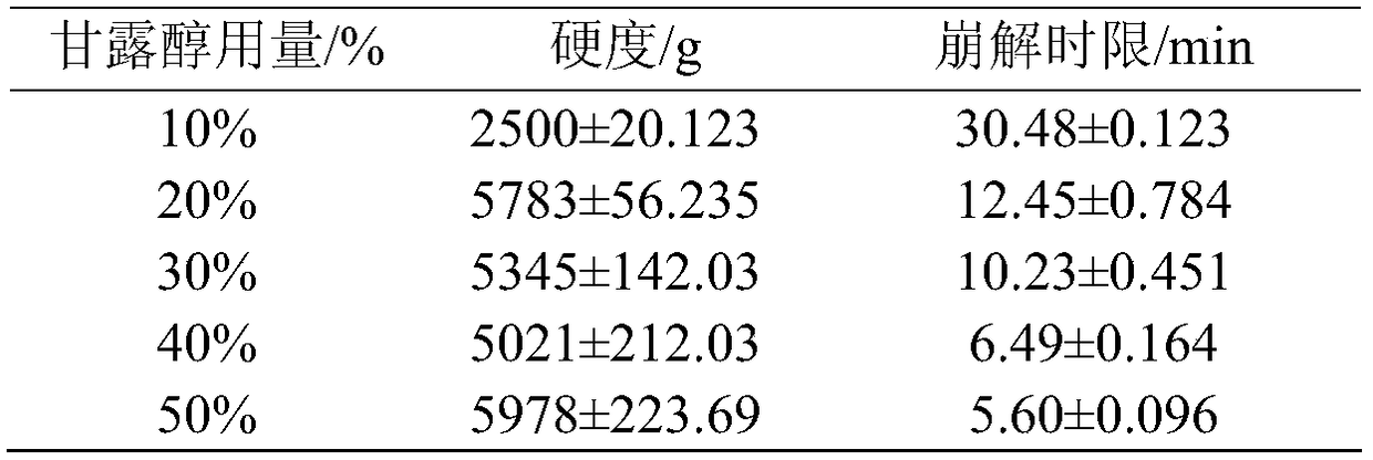 Preparation technology of green banana tablets