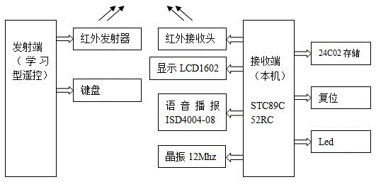 Infrared remote control coded lock based on single chip microcomputer
