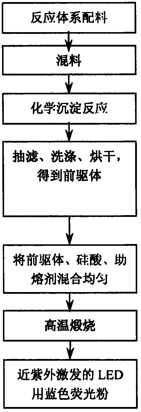 Preparation method of calcium aluminosilicate blue phosphor powder for near-ultraviolet excited LED (Light Emitting Diode)