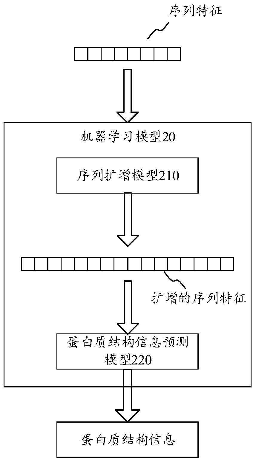 Protein structure information prediction method, apparatus and device, and storage medium