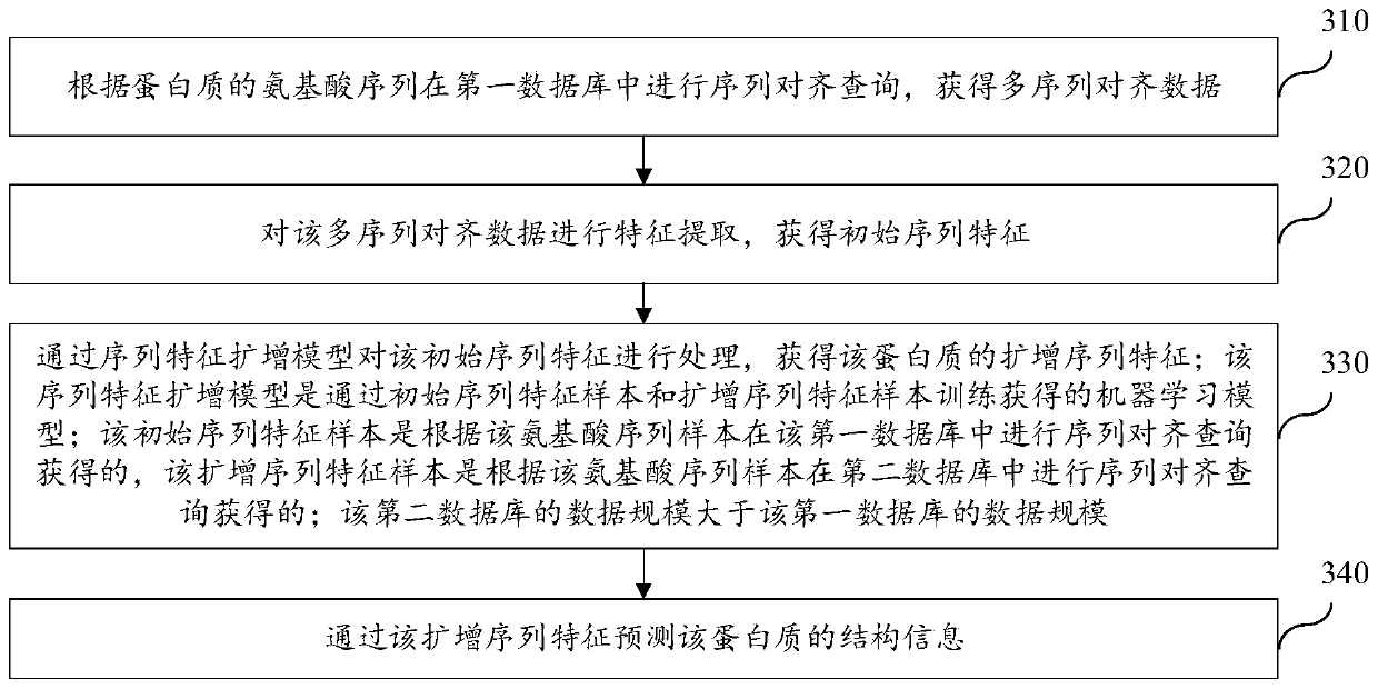 Protein structure information prediction method, apparatus and device, and storage medium