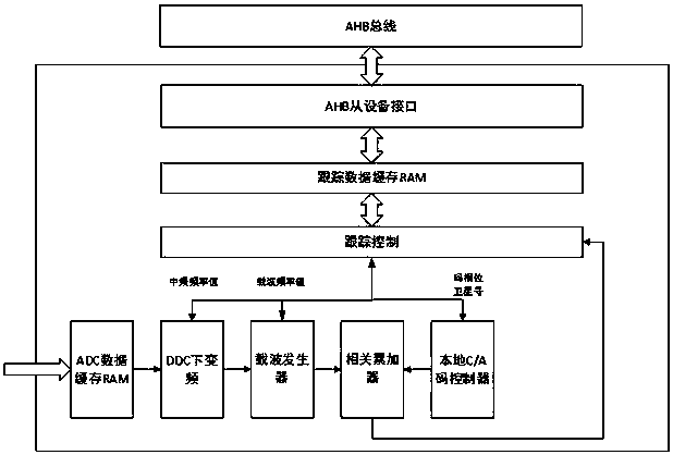 Satellite navigation system hardware-in-the-loop real-time simulation test platform and its method