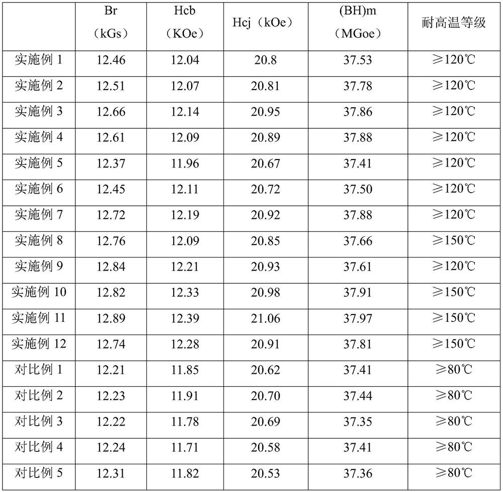 High-temperature-resistant synchronous motor magnetic steel and preparation method thereof