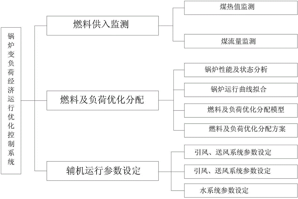 Optimal control system and method for variable-load economical operation of boiler