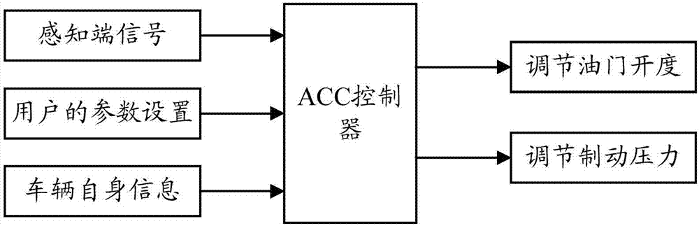 Vehicle cruise control method and device, and automobile