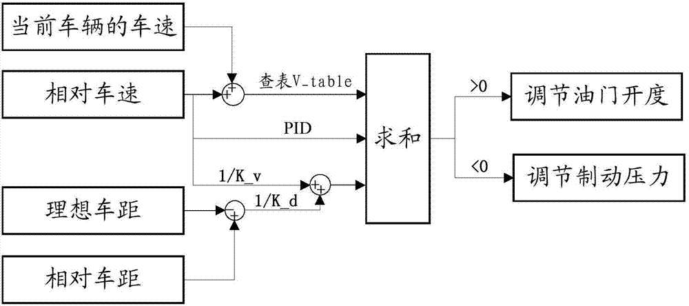 Vehicle cruise control method and device, and automobile