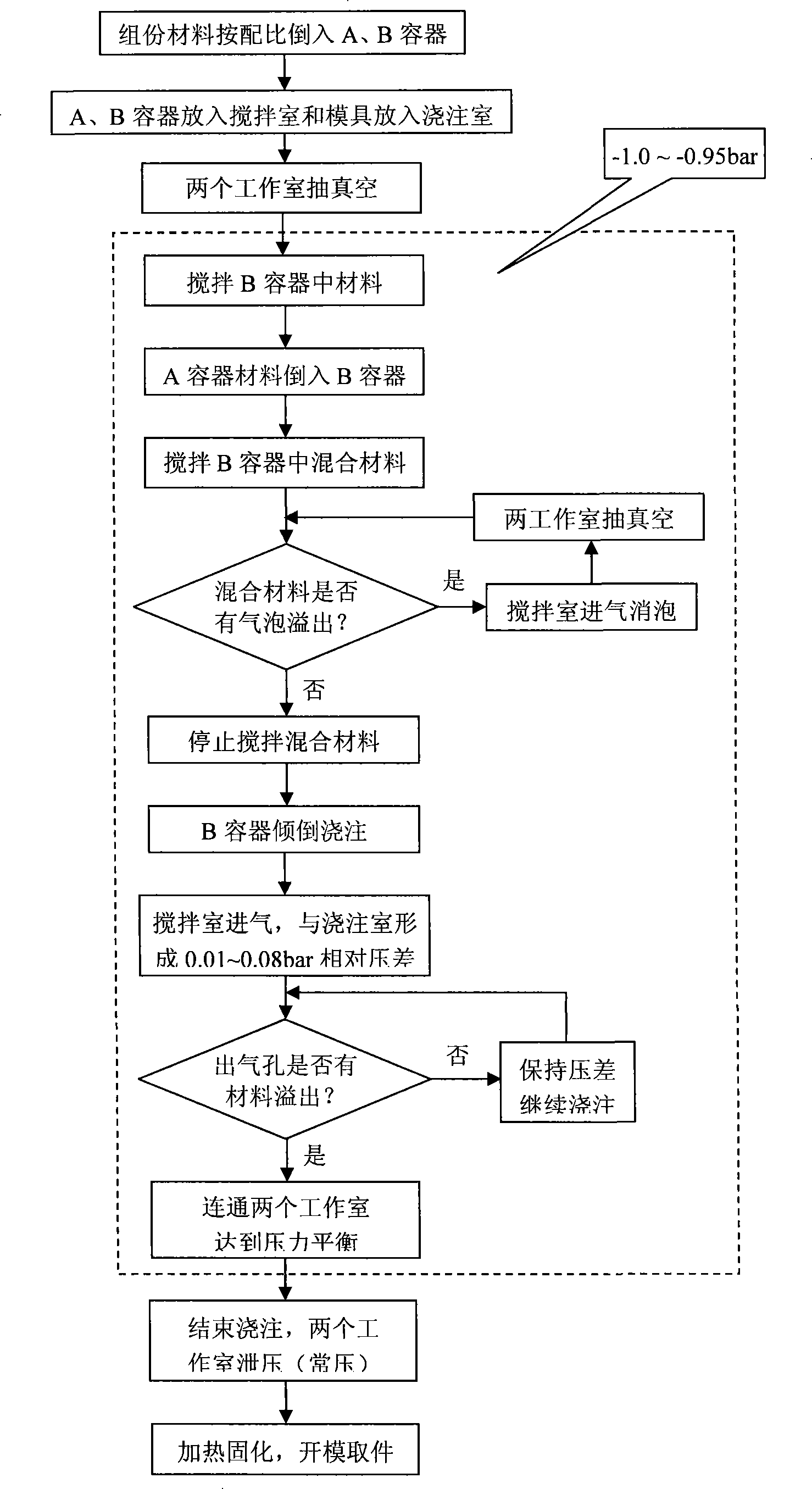 Differential-pressure vacuum injection molding technique