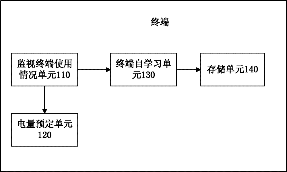 Terminal and method for managing electric quantity of terminal battery