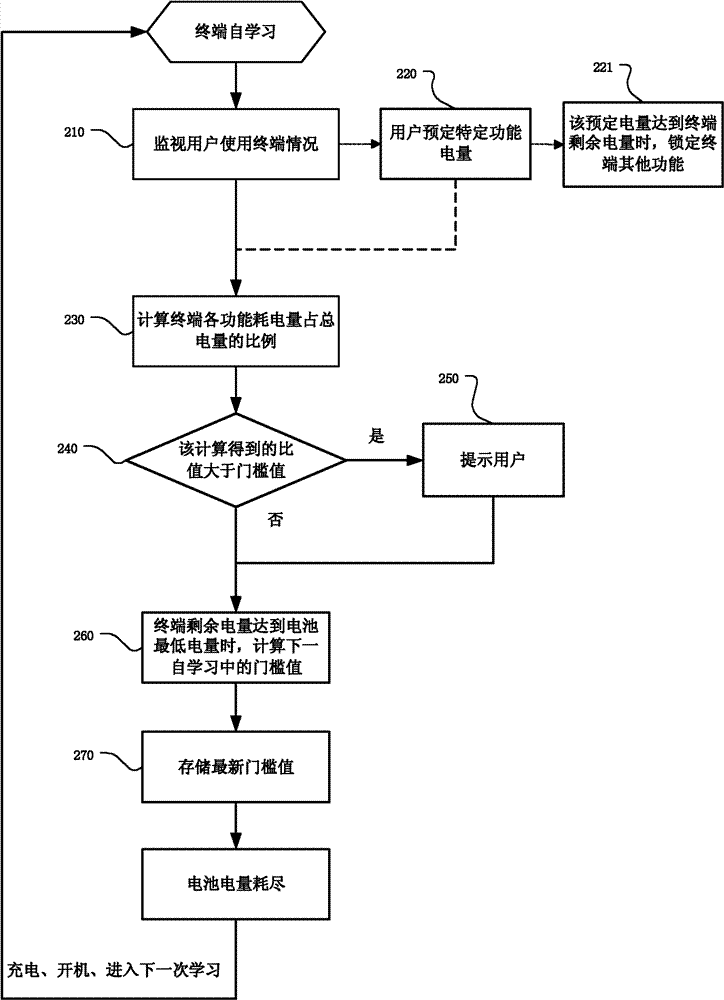Terminal and method for managing electric quantity of terminal battery