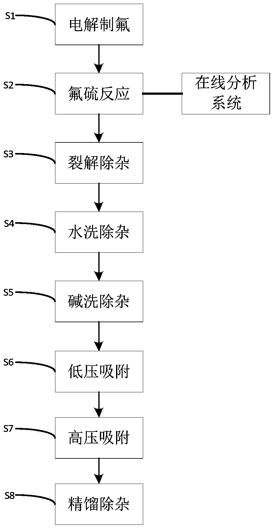 Purification method of crude sulfur hexafluoride product