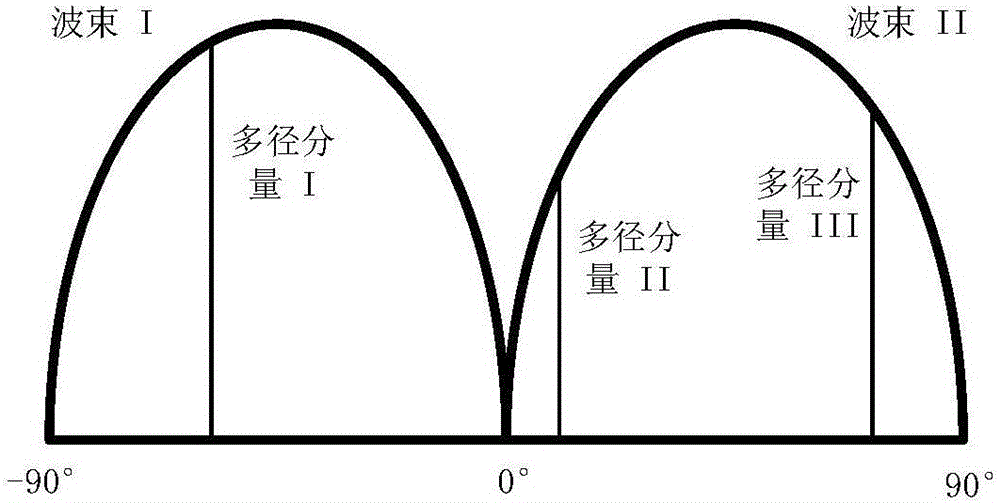 Hierarchical beam searching method under multipath channel